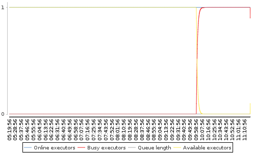 [Load statistics graph]