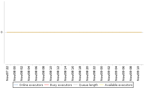 [Load statistics graph]