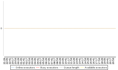 [Load statistics graph]