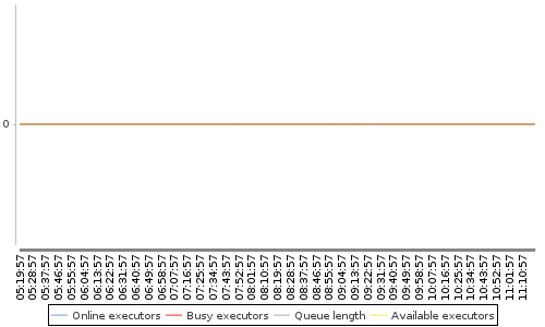 [Load statistics graph]