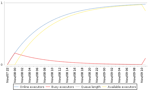 [Load statistics graph]