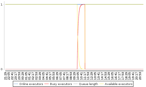 [Load statistics graph]