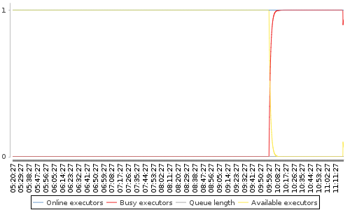 [Load statistics graph]